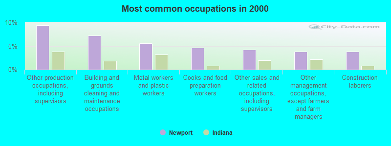 Most common occupations in 2000