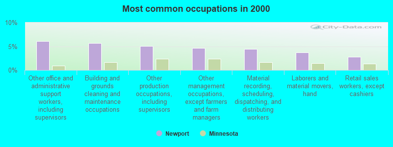 Most common occupations in 2000