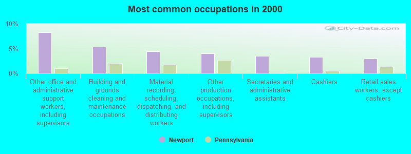 Most common occupations in 2000