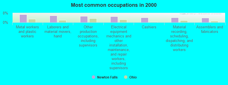 Most common occupations in 2000