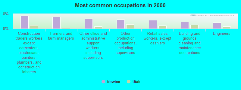 Most common occupations in 2000