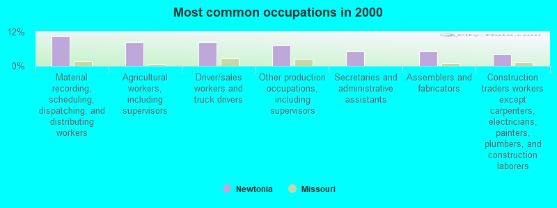 Most common occupations in 2000