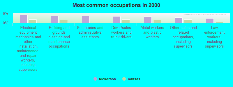 Most common occupations in 2000