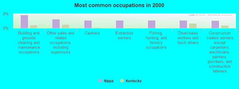 Most common occupations in 2000