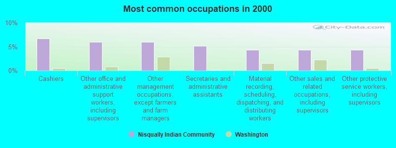 Most common occupations in 2000