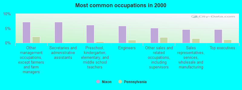 Most common occupations in 2000