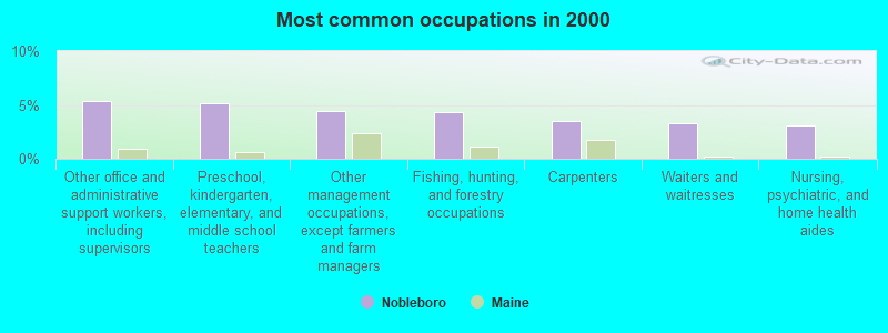 Most common occupations in 2000