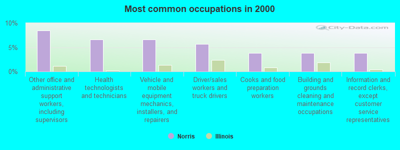 Most common occupations in 2000