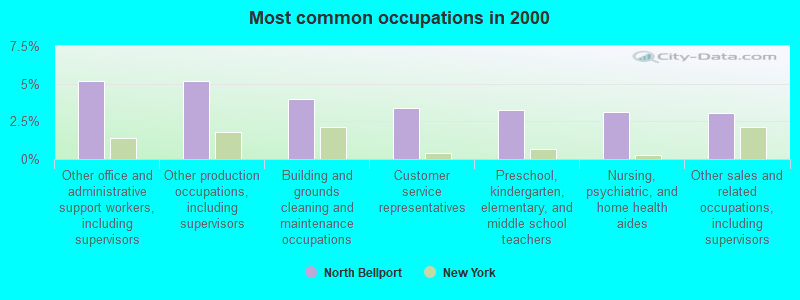 Most common occupations in 2000