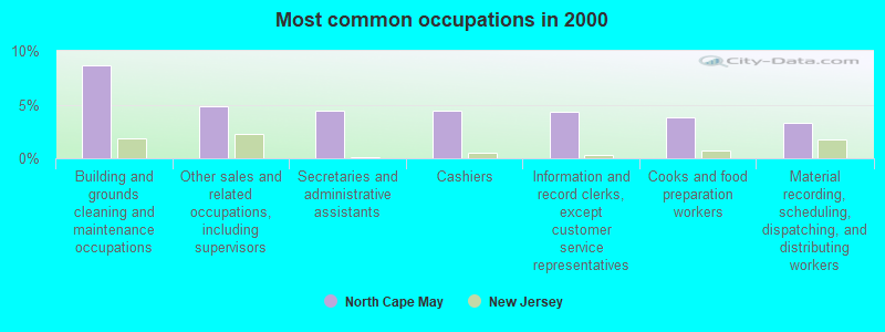 Most common occupations in 2000