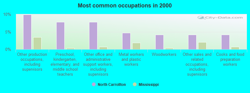 Most common occupations in 2000