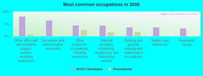 Most common occupations in 2000