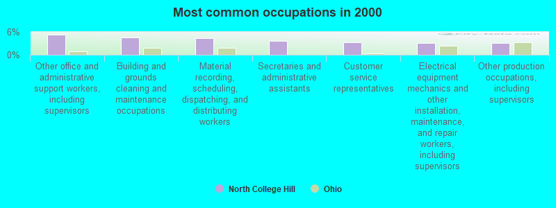 Most common occupations in 2000