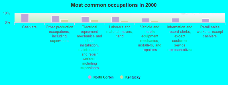 Most common occupations in 2000