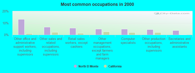 Most common occupations in 2000