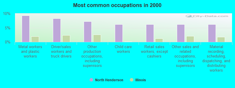 Most common occupations in 2000