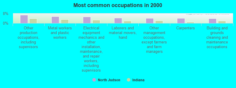 Most common occupations in 2000