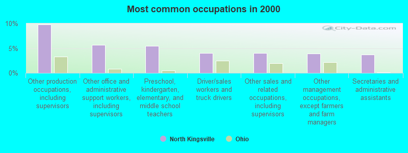 Most common occupations in 2000