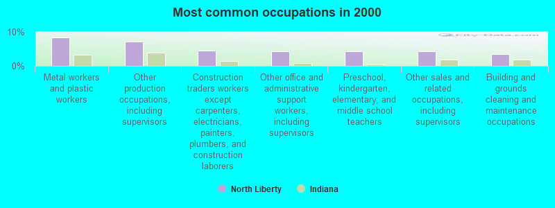 Most common occupations in 2000