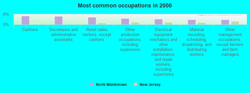 Most common occupations in 2000