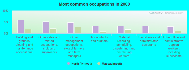 Most common occupations in 2000