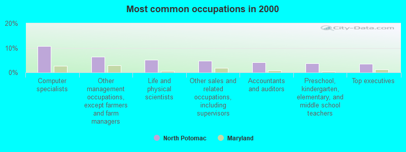 Most common occupations in 2000