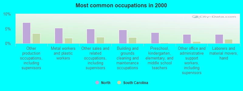 Most common occupations in 2000