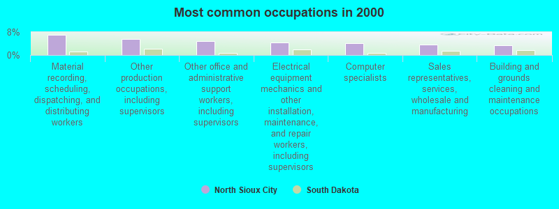 Most common occupations in 2000