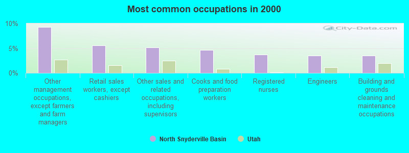 Most common occupations in 2000