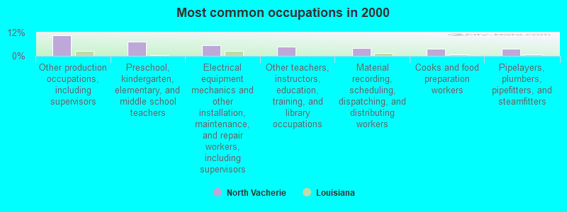 Most common occupations in 2000