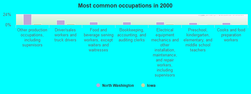 Most common occupations in 2000