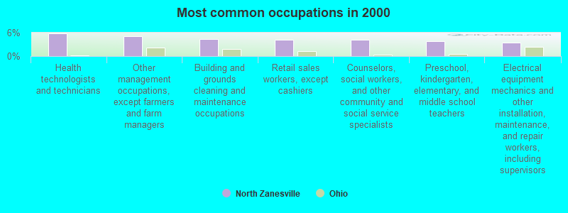 Most common occupations in 2000