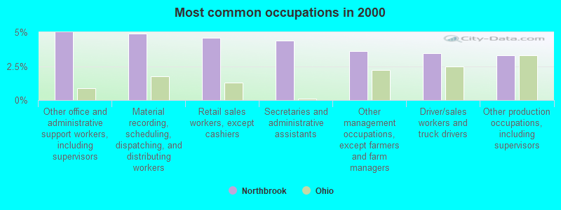 Most common occupations in 2000