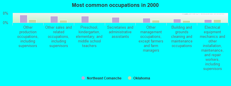 Most common occupations in 2000