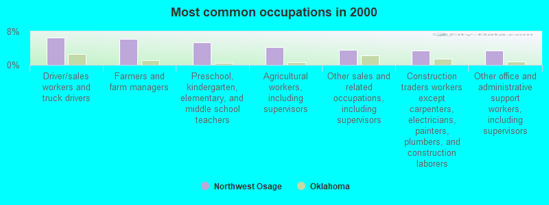 Most common occupations in 2000