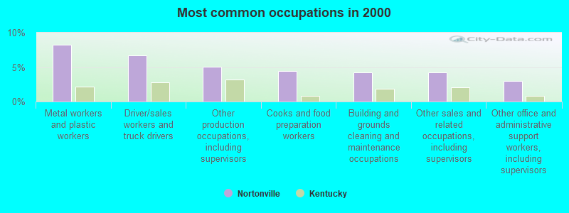 Most common occupations in 2000