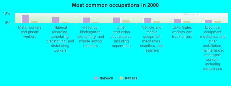 Most common occupations in 2000