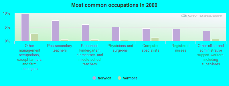 Most common occupations in 2000