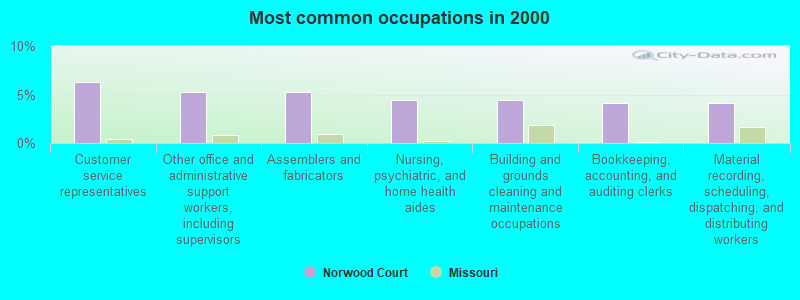 Most common occupations in 2000