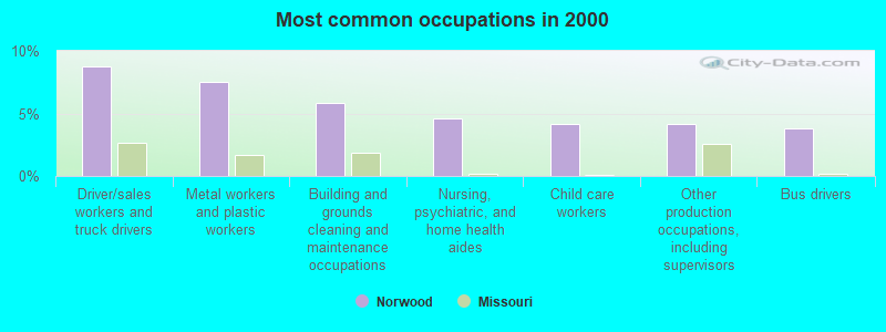 Most common occupations in 2000