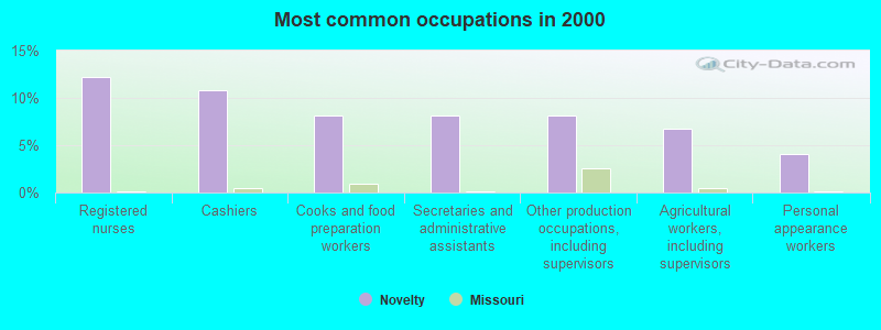 Most common occupations in 2000