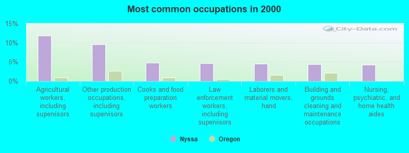 Most common occupations in 2000