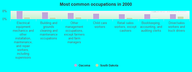 Most common occupations in 2000