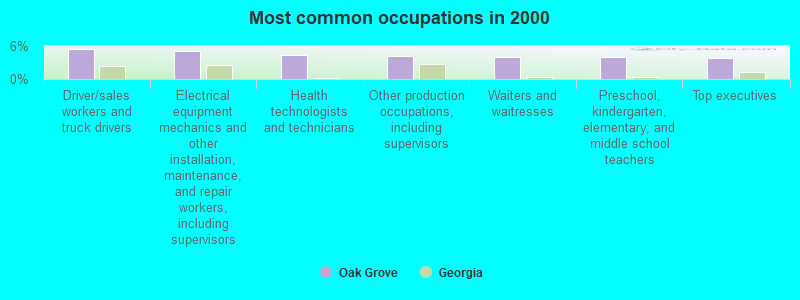 Most common occupations in 2000