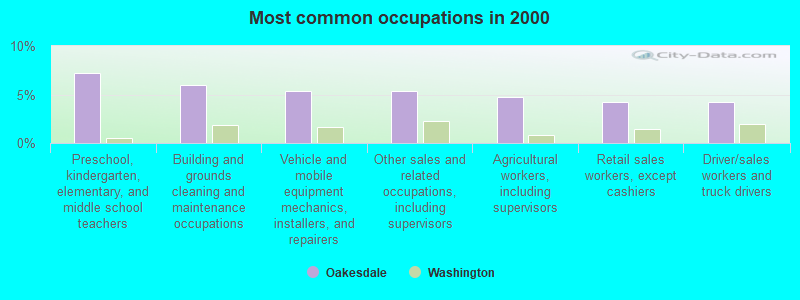 Most common occupations in 2000