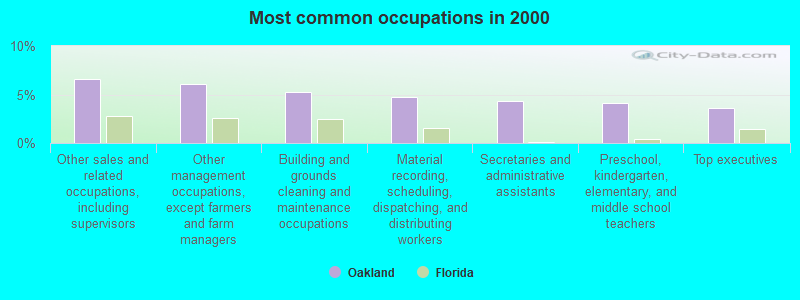 Most common occupations in 2000