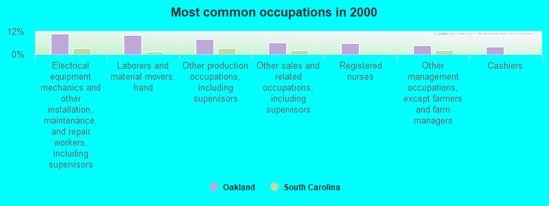 Most common occupations in 2000