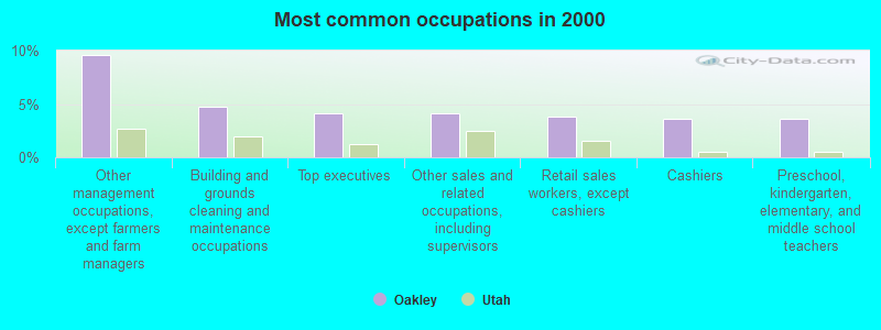 Most common occupations in 2000