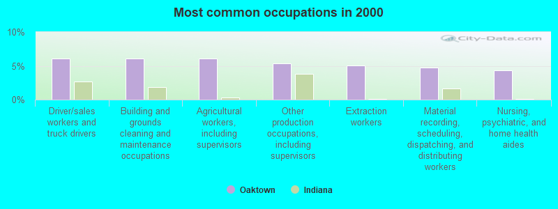 Most common occupations in 2000