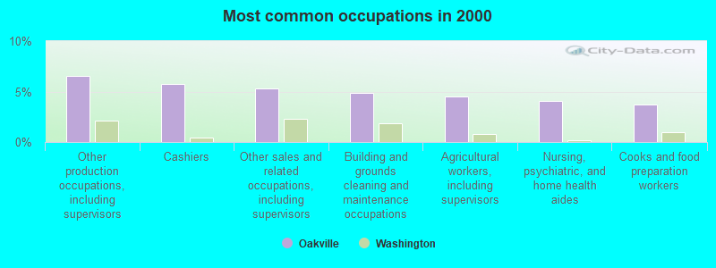 Most common occupations in 2000